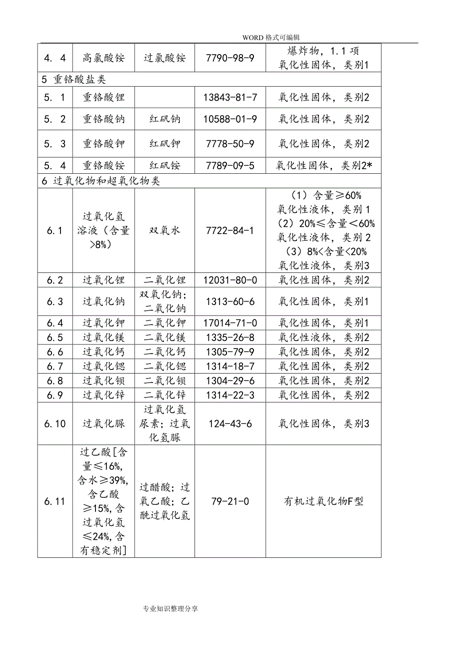 易制毒,易制爆,剧毒化学品清单_第3页