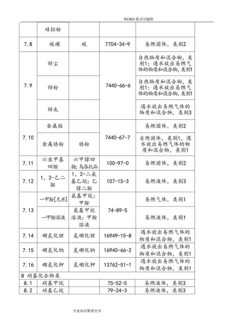 易制毒,易制爆,剧毒化学品清单_第5页