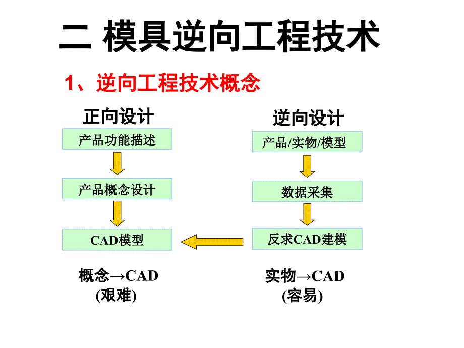 模具逆向工程技术课件_第1页