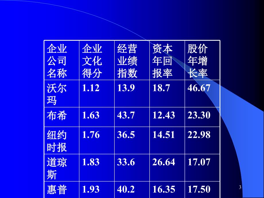 企业文化建设2_第3页