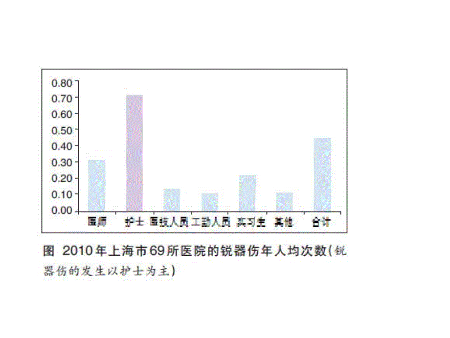 锐器伤应急处理流程PPT课件_第2页