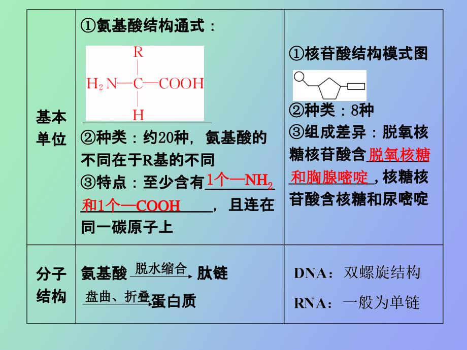 部分专题一第一讲细胞的分子组成_第2页