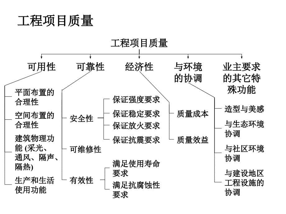 第六章建设项目质量和安全管理_第5页