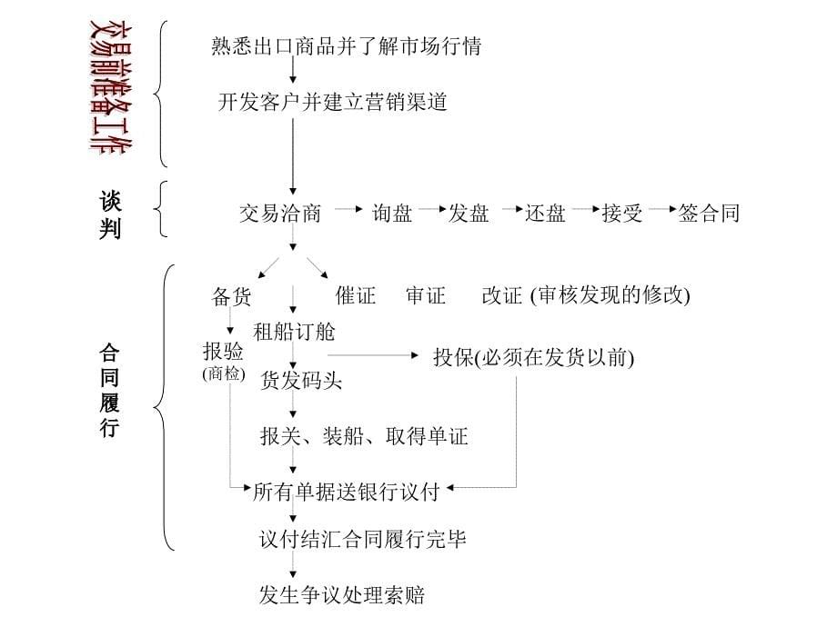 《国际贸易实务》第一章 交易洽商和合同签订新_第5页