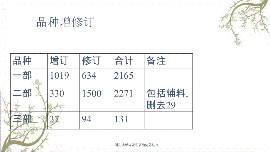 中国药典版以及发展趋势陈桂良_第4页