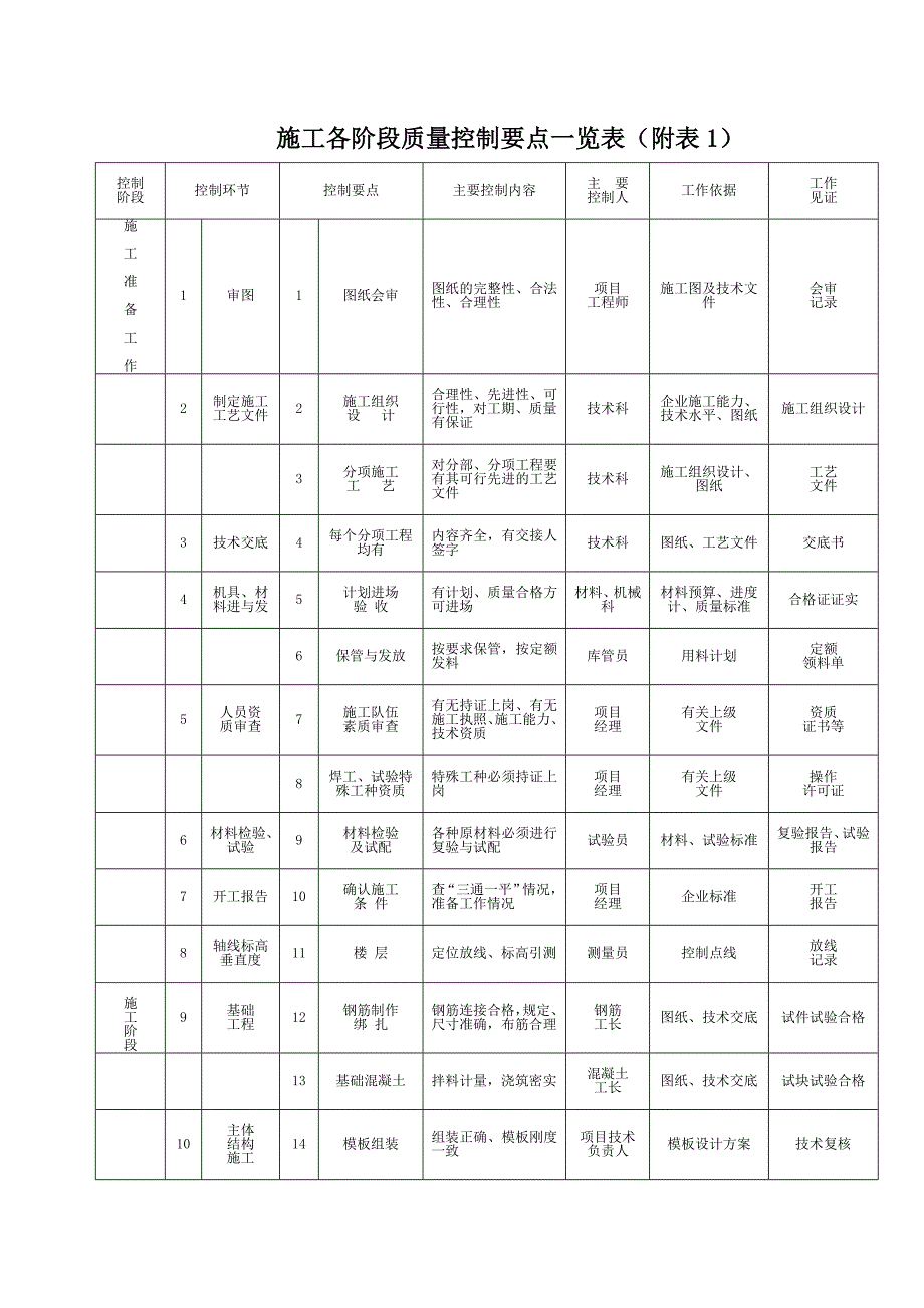 施工各阶段质量控制要点一览表_第1页