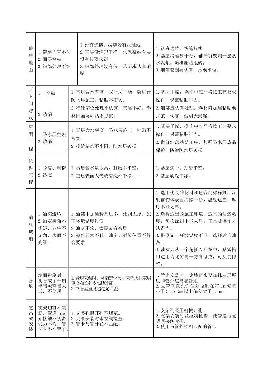 施工各阶段质量控制要点一览表_第5页