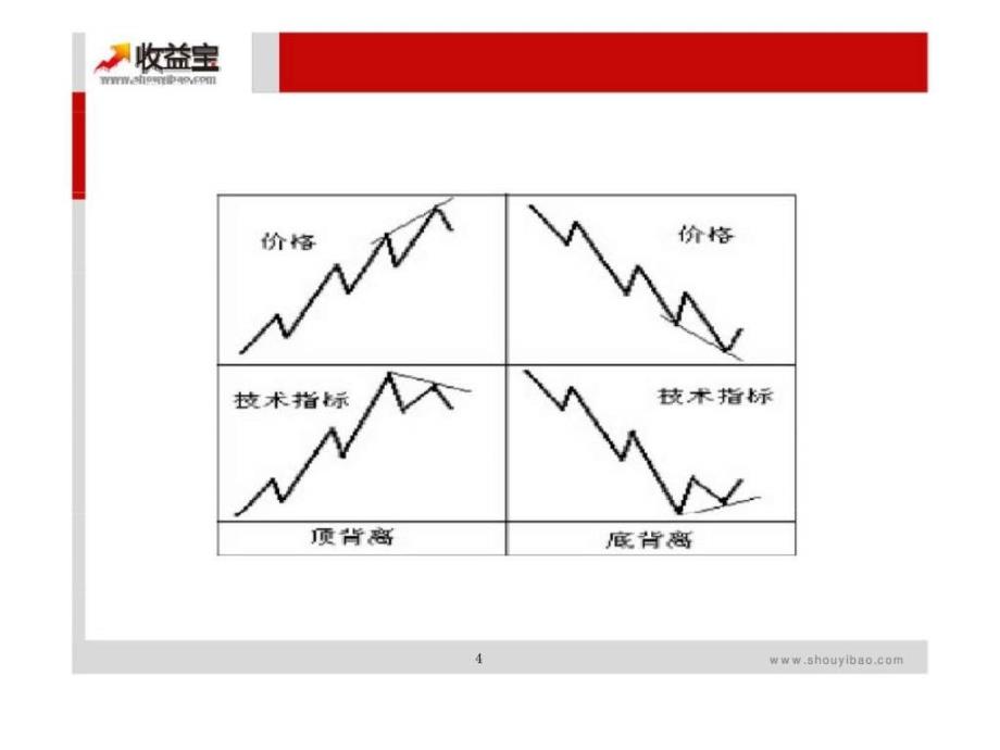 股票技术指标培训PPT课件_第4页