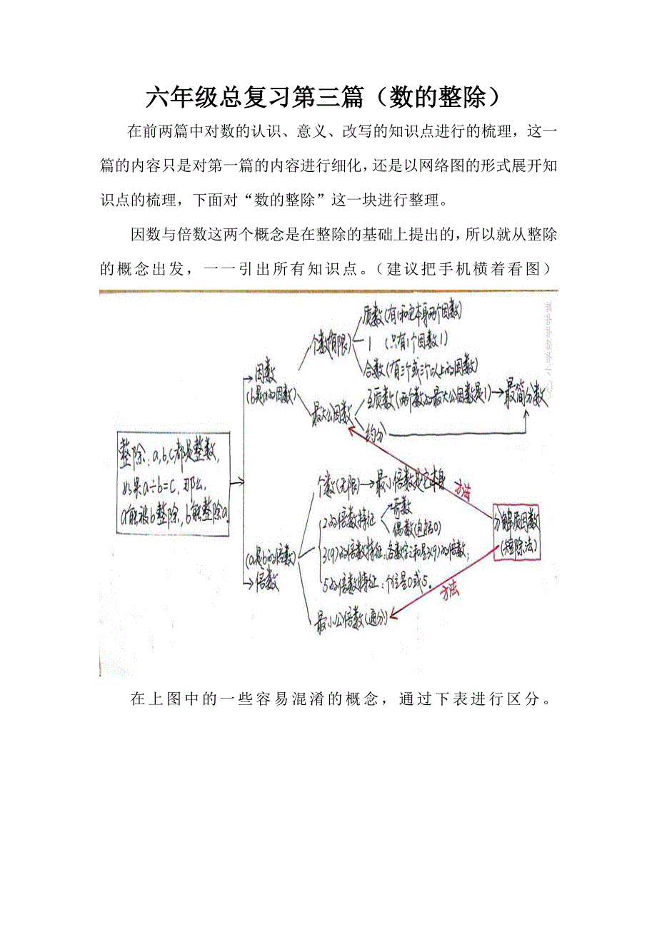 六年级总复习第三篇(数的整除)_第1页