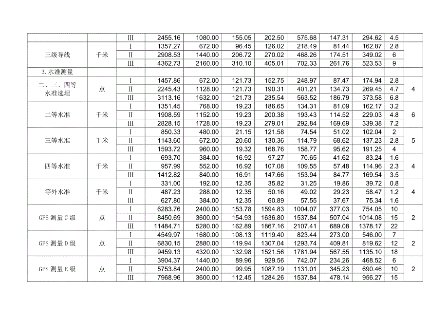 测绘生产成本费用定额计算细则（2009）-工程测量.doc_第2页