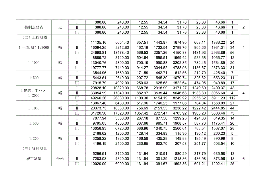 测绘生产成本费用定额计算细则（2009）-工程测量.doc_第3页