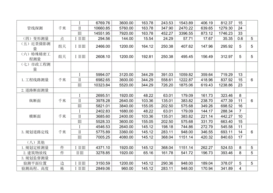 测绘生产成本费用定额计算细则（2009）-工程测量.doc_第4页