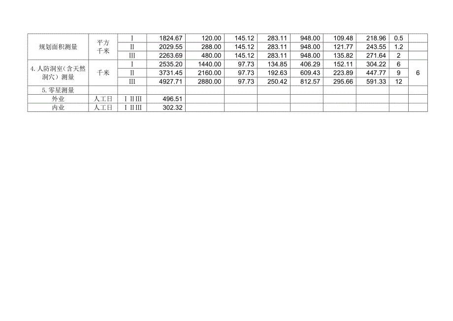 测绘生产成本费用定额计算细则（2009）-工程测量.doc_第5页