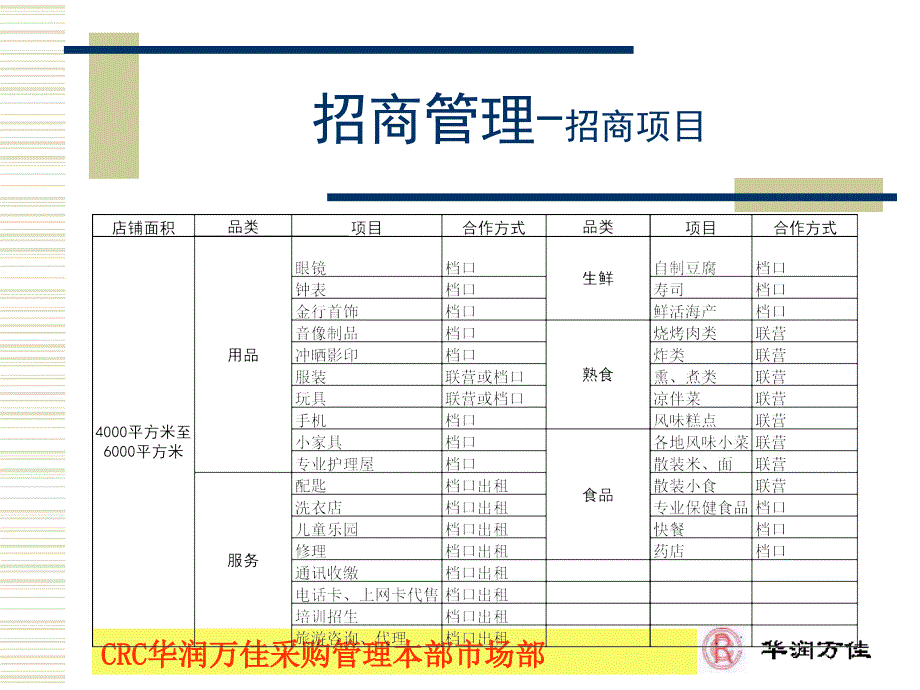 华润万家商超百货公司便利店运营管理制度招商管理P32_第2页