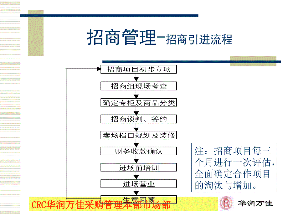 华润万家商超百货公司便利店运营管理制度招商管理P32_第3页