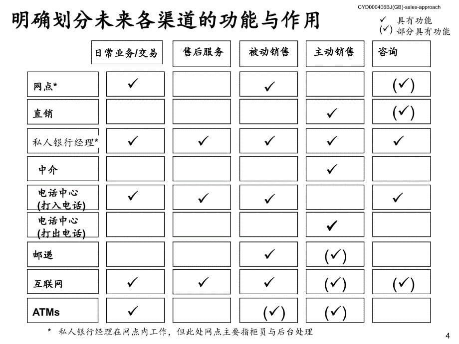 改善某某银行零售业务销售业绩_第5页