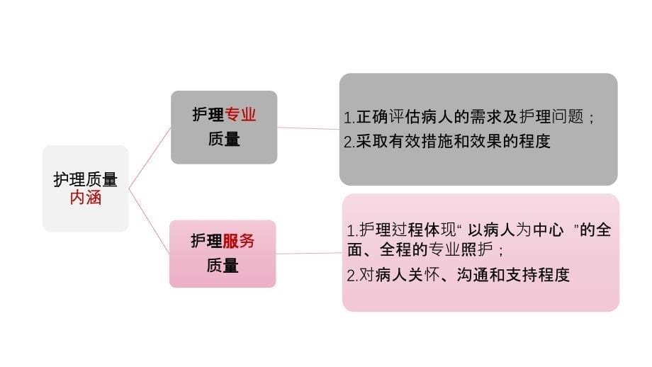 儿科护理敏感指标的构建.ppt_第5页