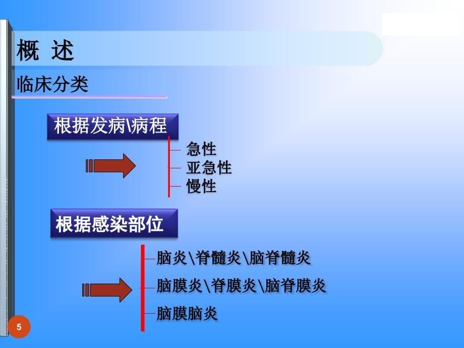 神经病学中枢神经系统感染性疾病ppt课件_第5页