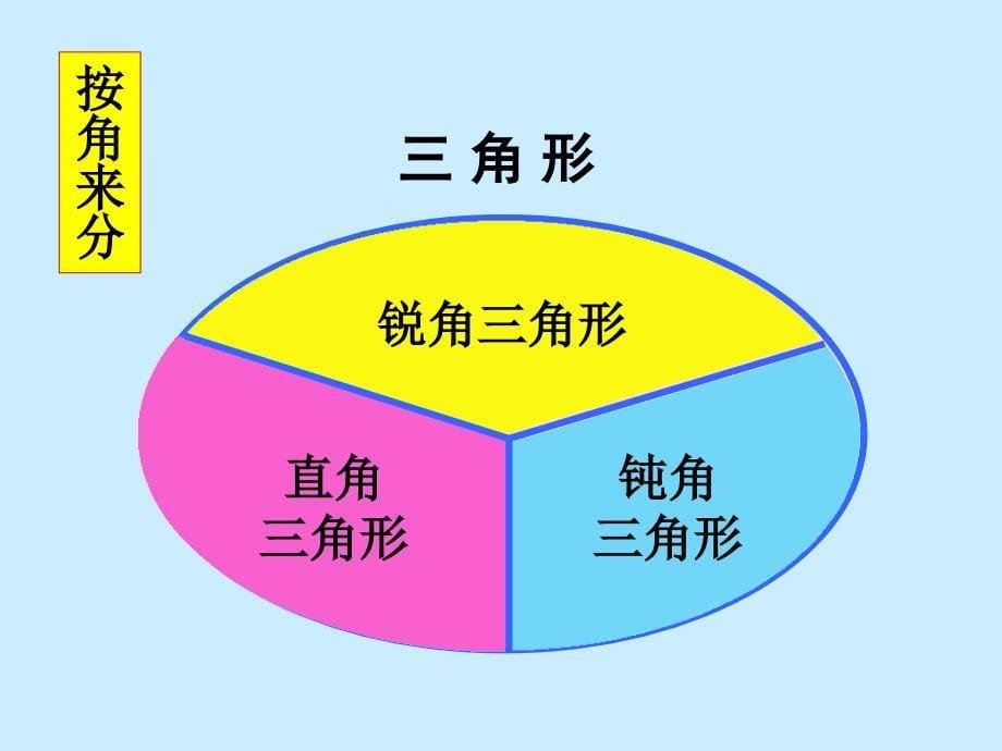 小学数学四年级下册《三角形的分类》课件_第5页