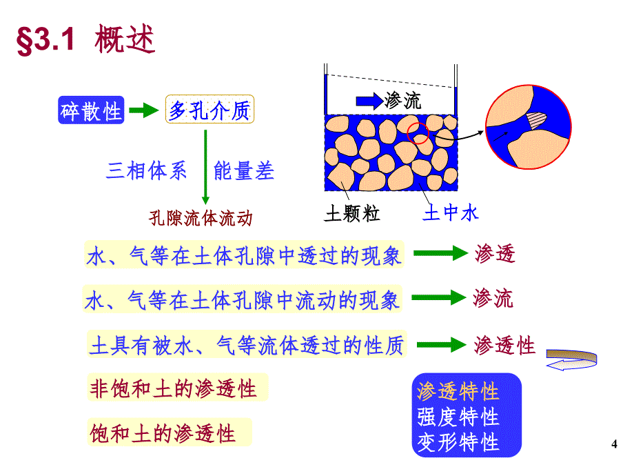 土力学第三章PPT课件_第4页