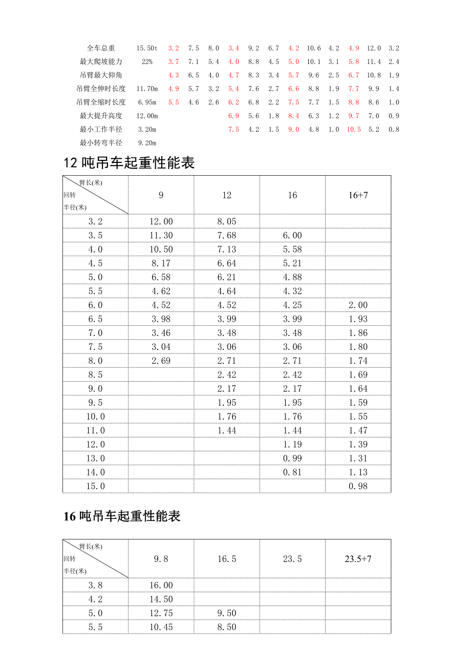 8t~500t汽车吊性能表资料_第3页