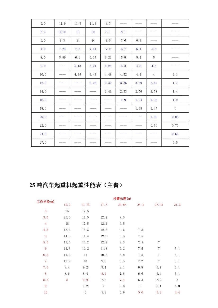 8t~500t汽车吊性能表资料_第5页