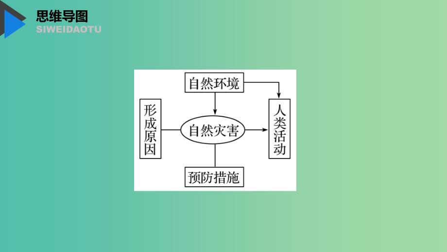 2020版高考地理新导学大一轮复习 第一册 第五单元 从人地关系看资源与环境 第17讲 自然灾害与人类课件 鲁教版.ppt_第4页