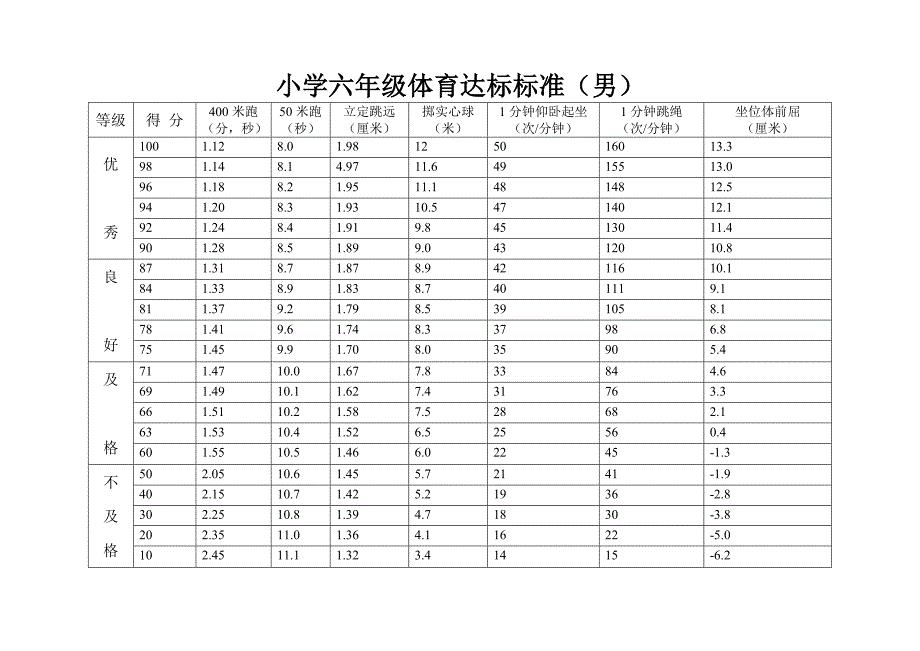 小学六年级体育达标标准