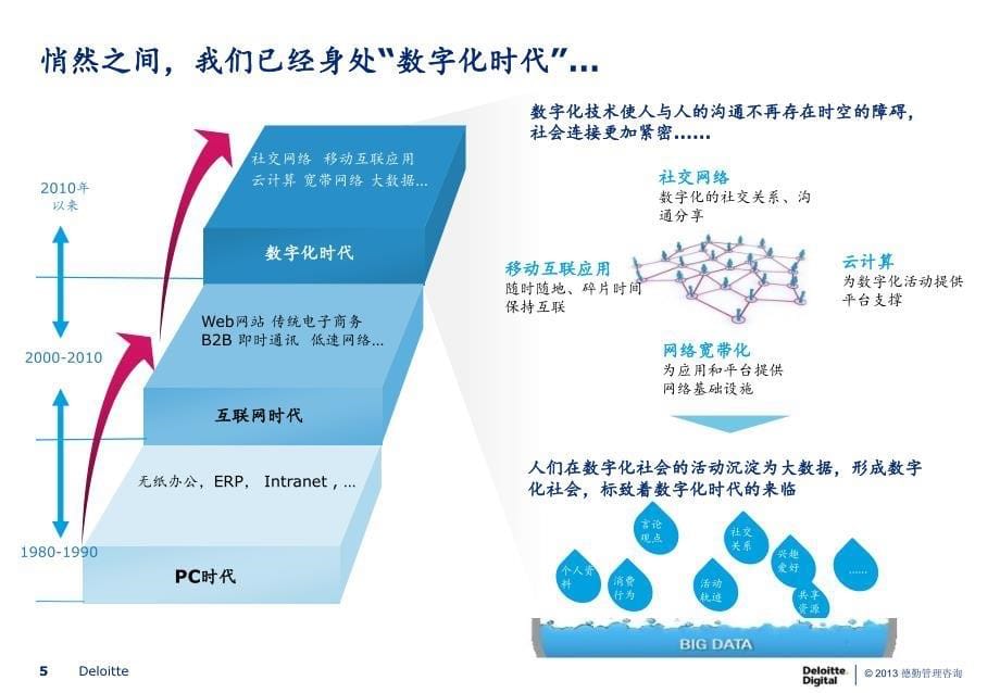 通信企业的数字化转型之路_第5页