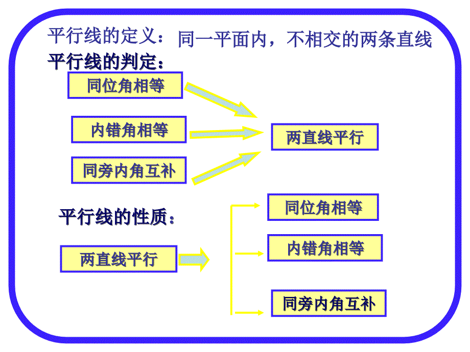 平行线性质与判定复习课ppt课件_第2页