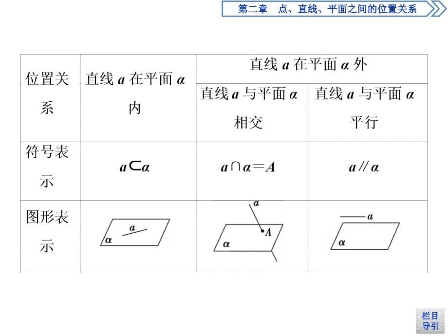 数学人教A必修二新一线同步课件：2．1　2．1.3　空间中直线与平面之间的位置关系　2．1.4　平面与平面之间的位置关系_第5页