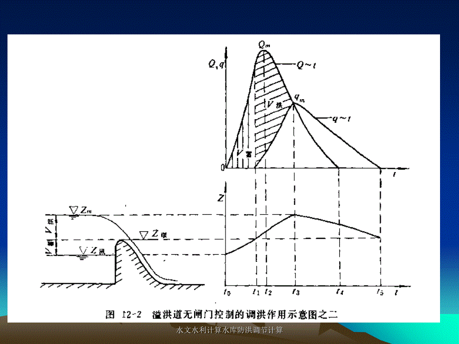 水文水利计算水库防洪调节计算课件_第4页