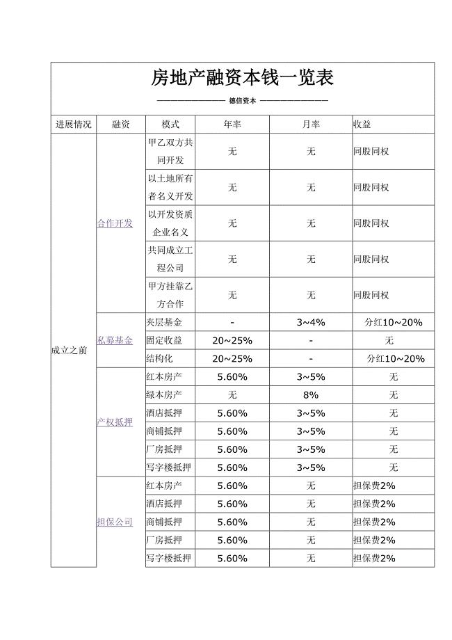 房地产融资成本一览表