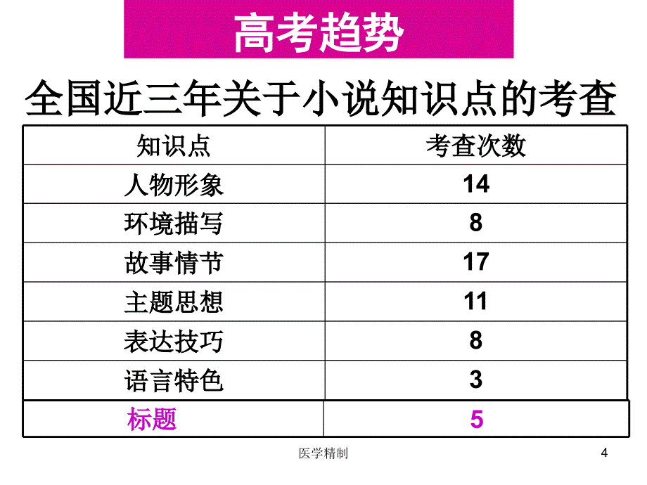 高考语文小说标题开头结尾的作用（内容详细）_第4页