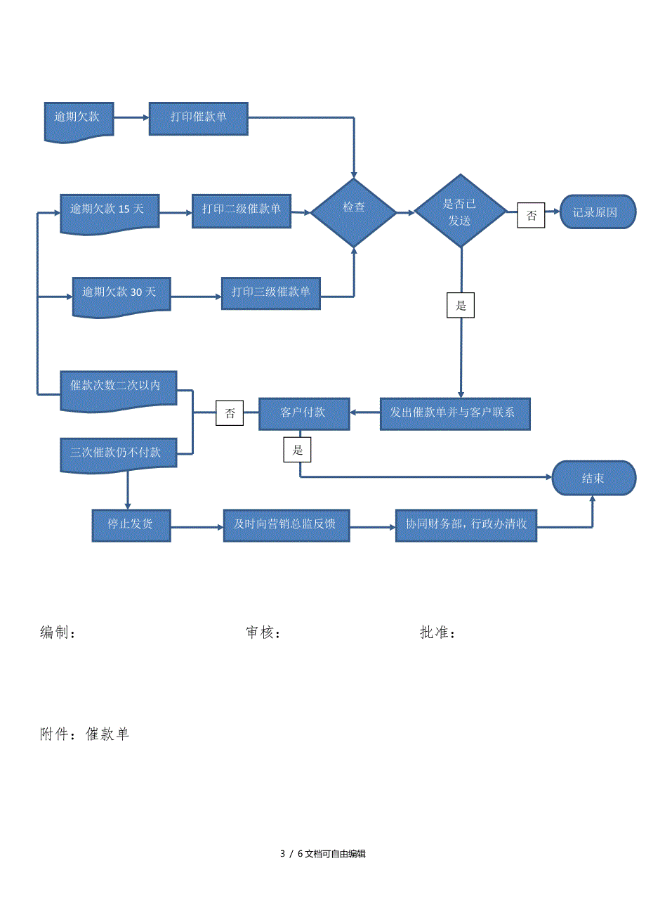 应收账款管理流程_第3页