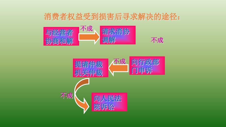 《消费者权益保护法-完整版课件_第4页