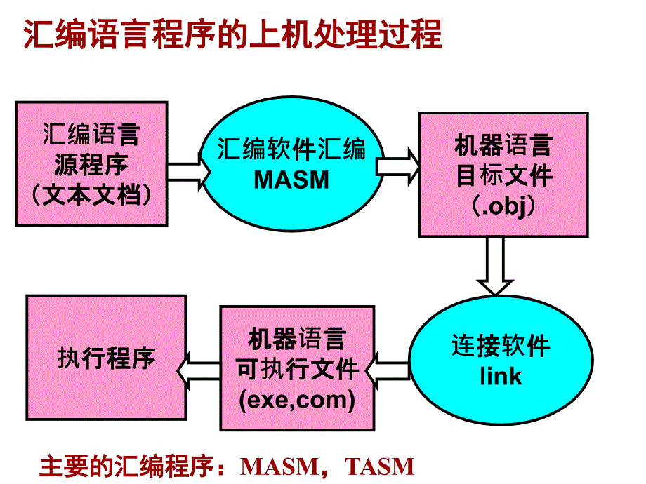 1.2微机原理与应用ppt课件_第2页