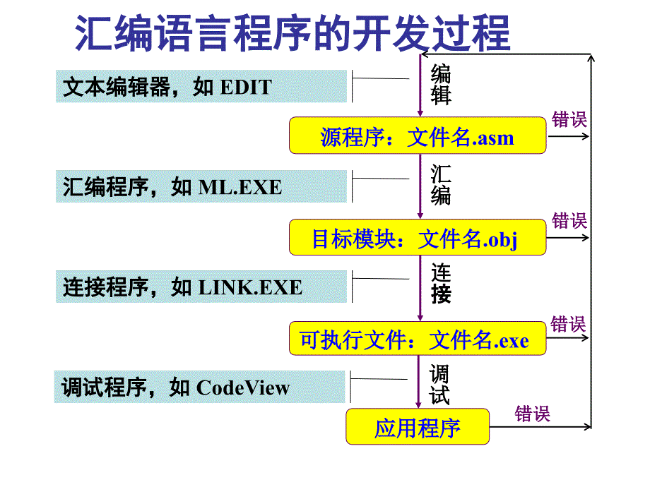 1.2微机原理与应用ppt课件_第3页