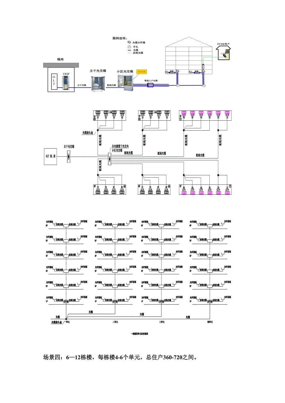 FTTH方案描述综合_第5页