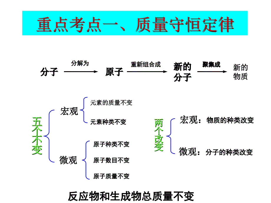 九年级化学第五单元化学方程式复习课件_第4页