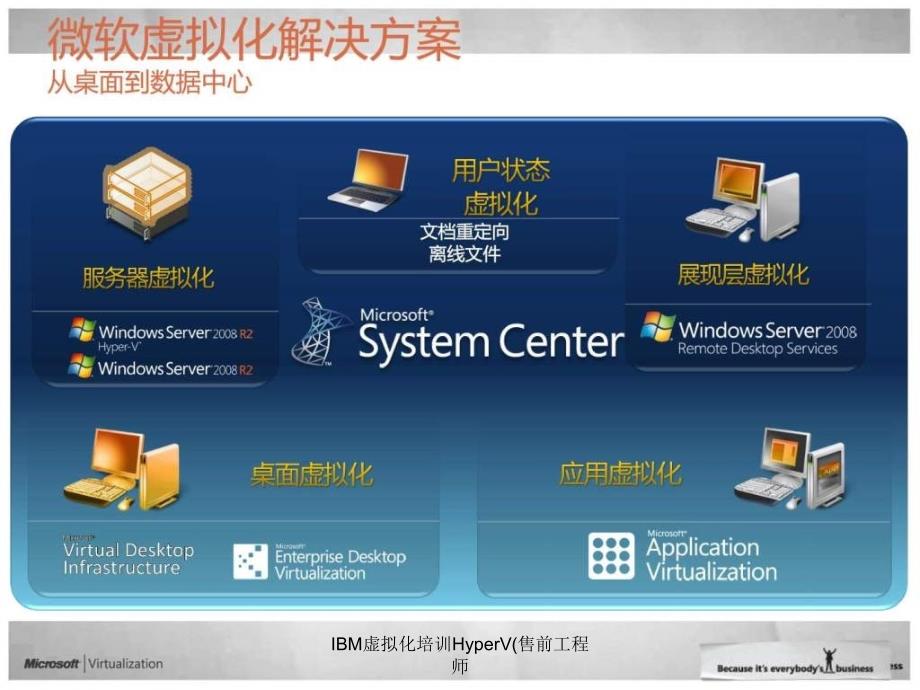 IBM虚拟化培训HyperV售前工程师课件_第4页