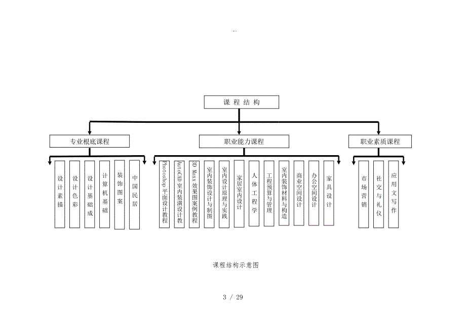 平面设计与装潢专业人才培养方案设计5.17_第3页