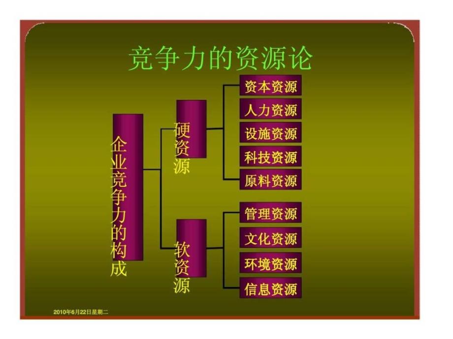 中国医药企业竞争力评价方法基础_第3页