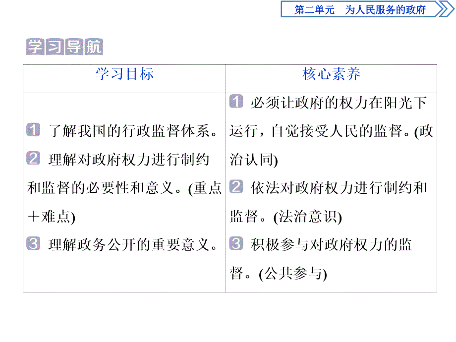 人教版政治必修二浙江专用课件：第二单元 第四课　2 第二框　权力的行使：需要监督_第2页