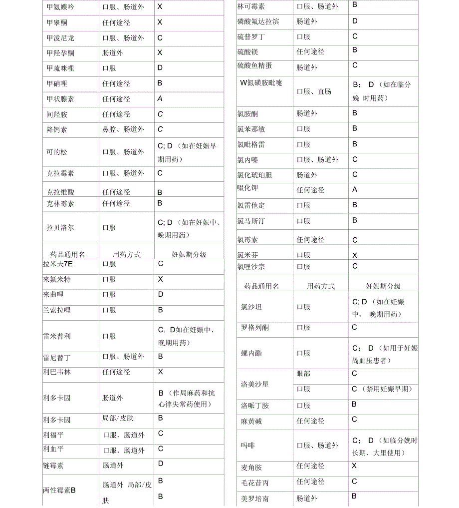 FDA妊娠药物分级_第4页