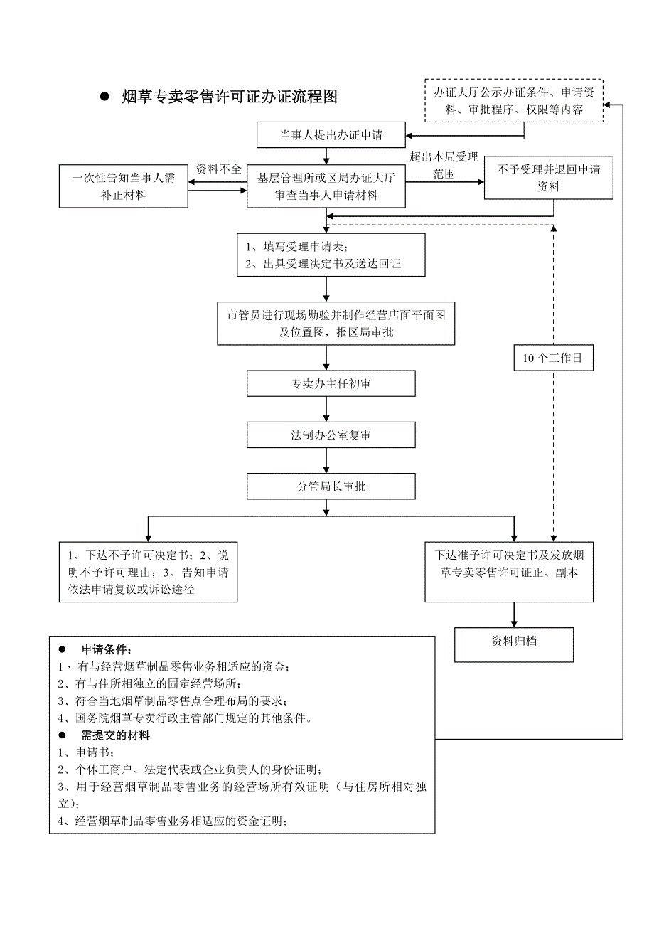 烟草专卖零售许可证办证流程图_第1页