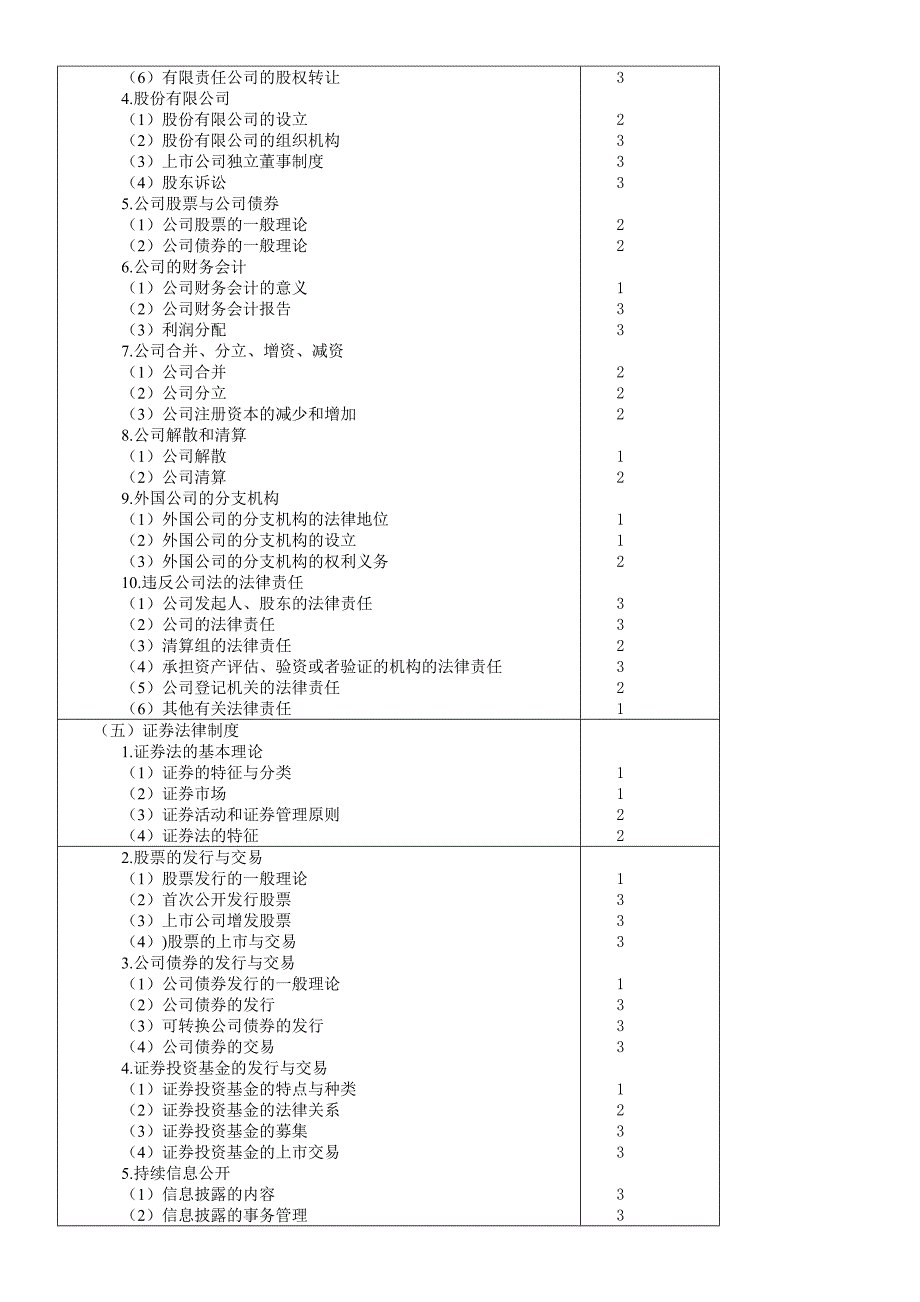 经济法专业阶段考试大纲_第4页