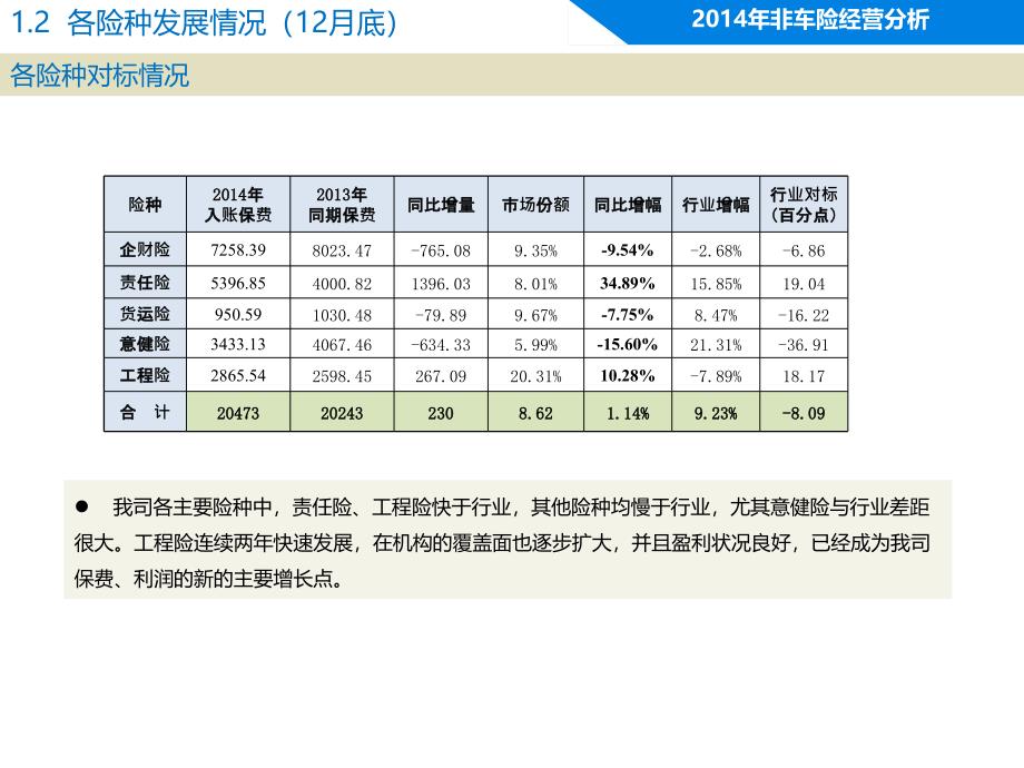 非车险经营分析和发展管理举措非车险部专题培训ppt课件_第4页