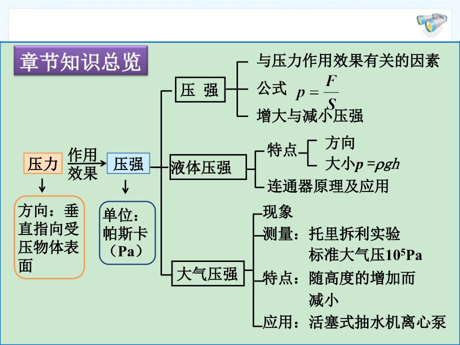 教科版八年级下册物理《压强》单元复习ppt课件_第2页