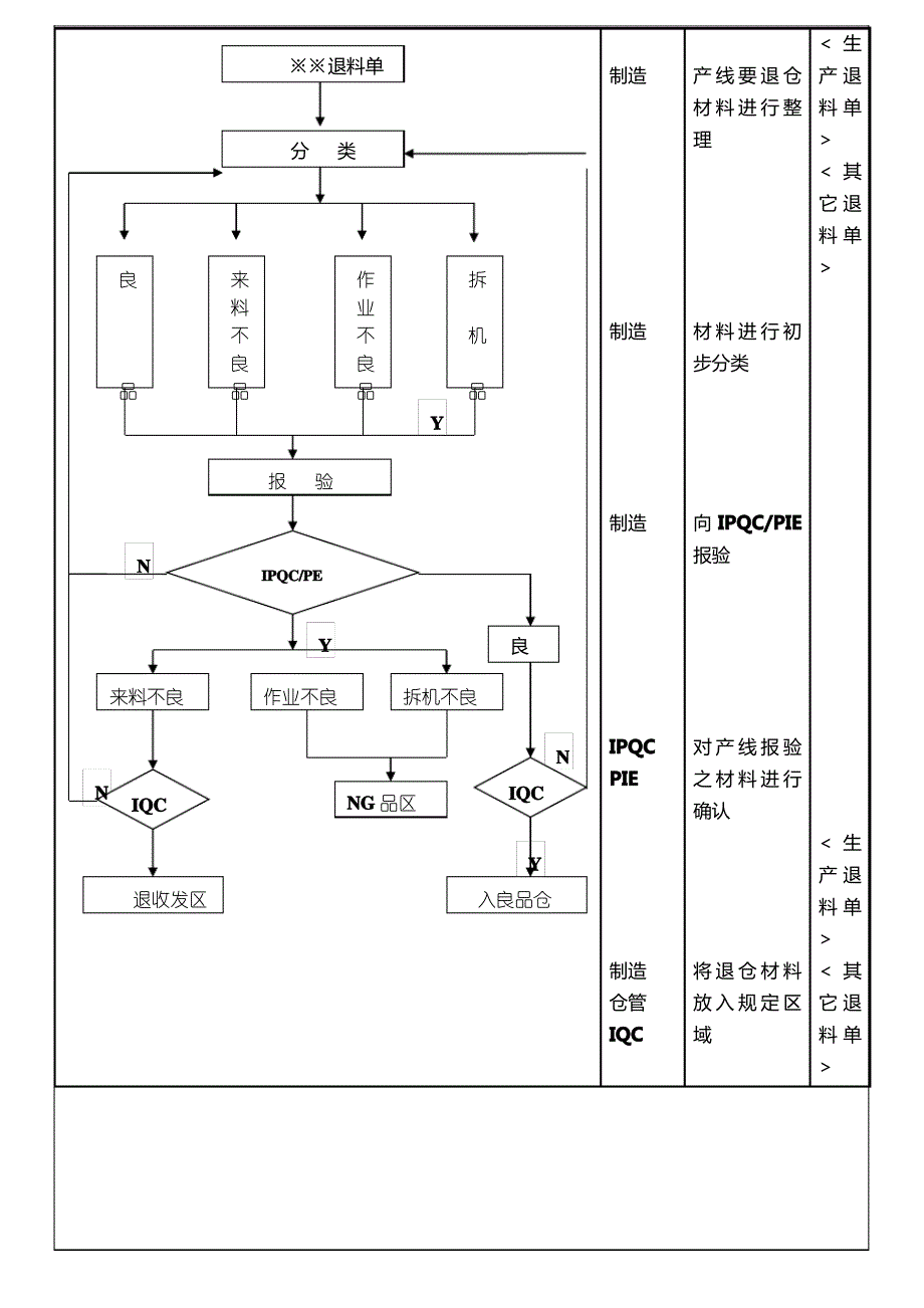 材料退仓管理规范标准_第4页